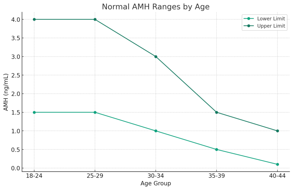 Normal AMH Ranges by Age
